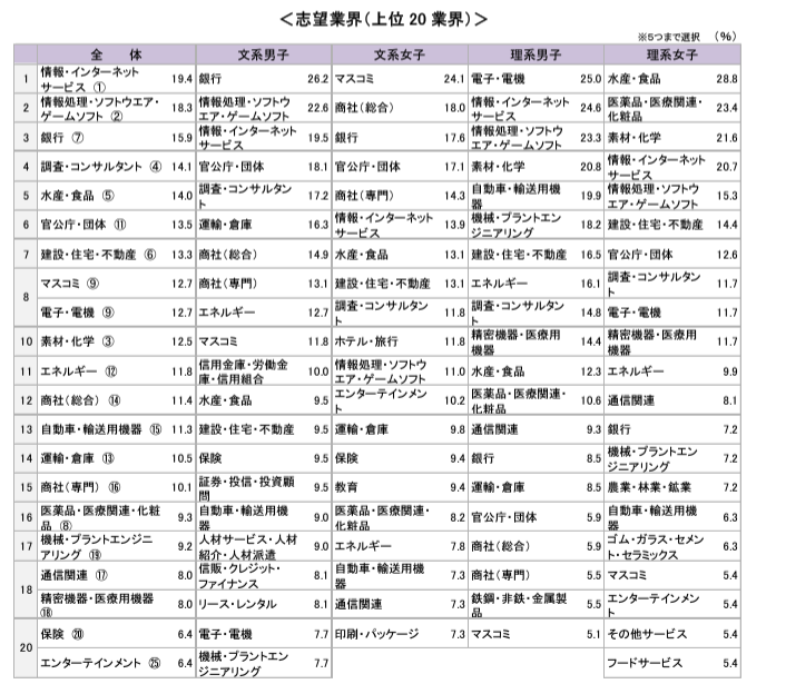 24卒　志望業界調査